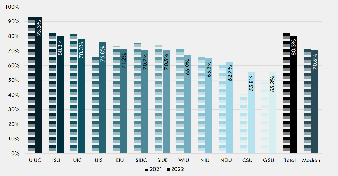 Figure-7-Fall-to-Fall-Freshmen-Retention-by-Illinois-Public-University